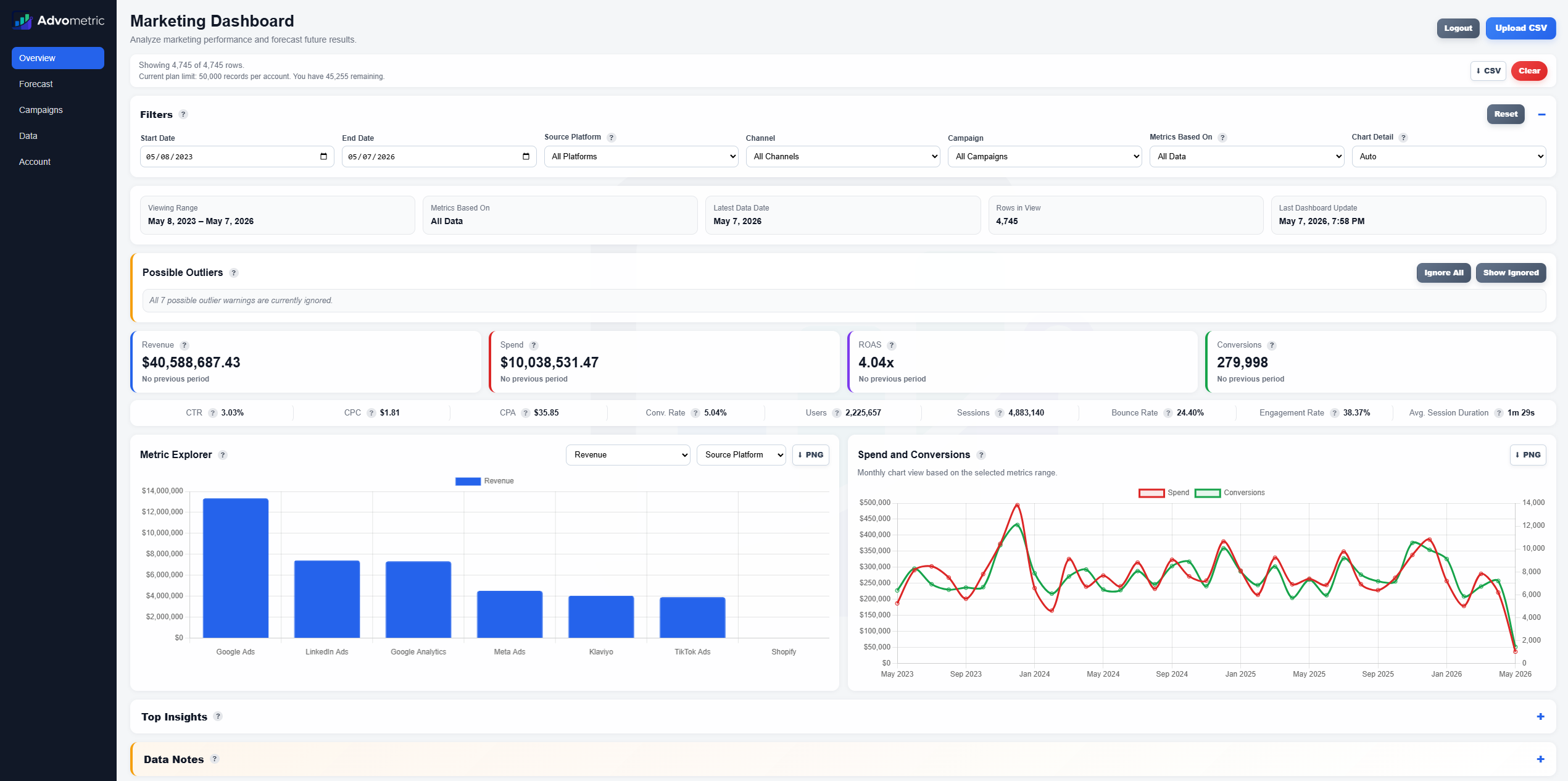 Advometric overview dashboard showing revenue, spend, ROAS, conversions, and channel charts